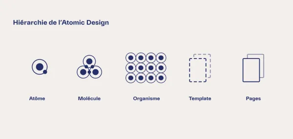 Schéma de la hiérarchie des éléments dans le système de l'atomic design