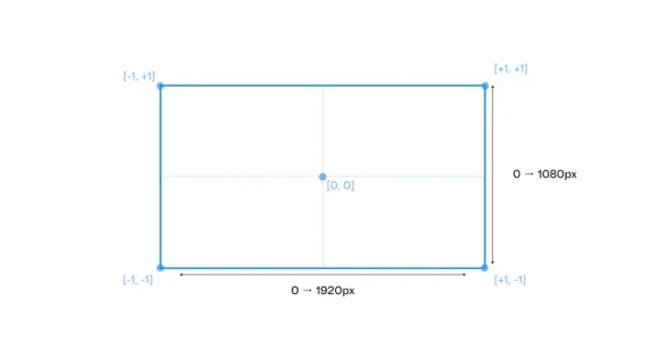 Schéma coordonnées